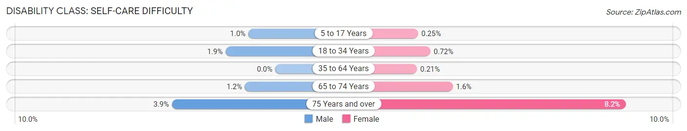 Disability in Zip Code 46033: <span>Self-Care Difficulty</span>