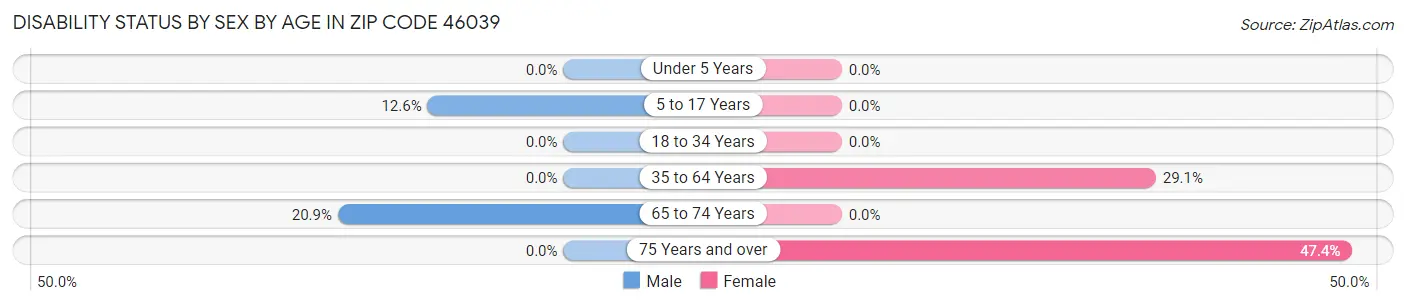 Disability Status by Sex by Age in Zip Code 46039