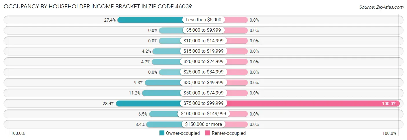 Occupancy by Householder Income Bracket in Zip Code 46039