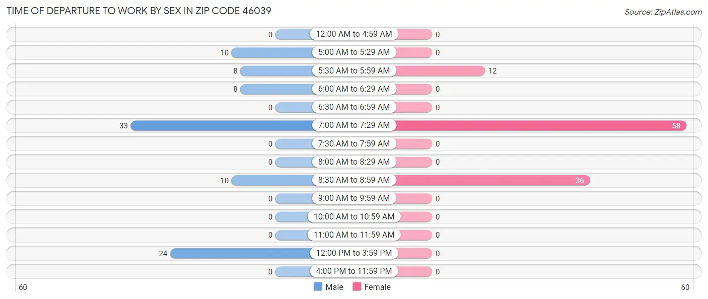 Time of Departure to Work by Sex in Zip Code 46039