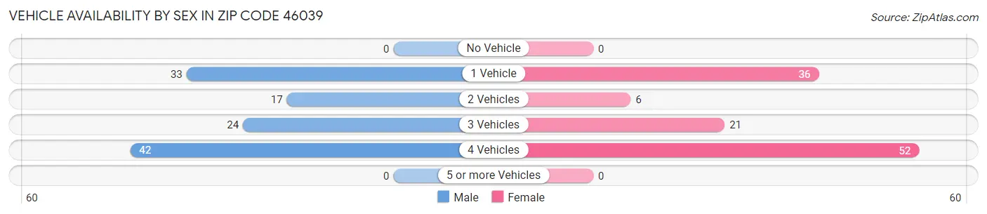 Vehicle Availability by Sex in Zip Code 46039