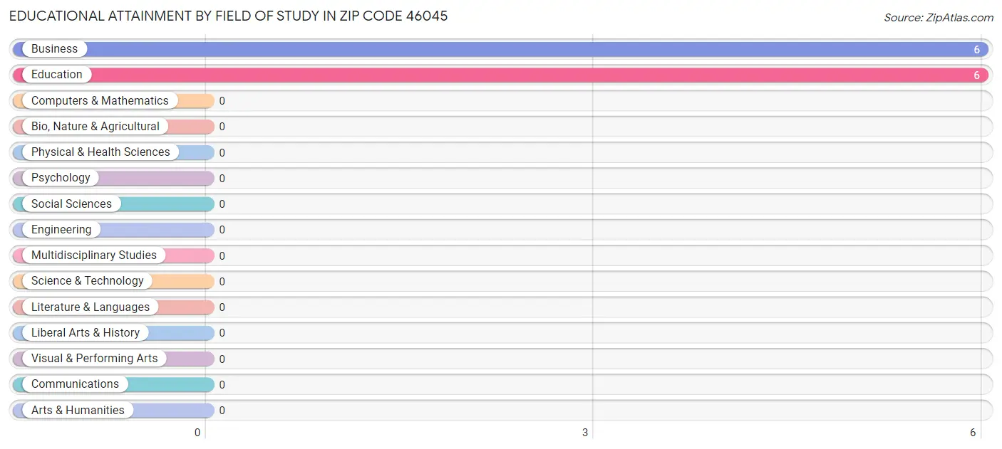 Educational Attainment by Field of Study in Zip Code 46045