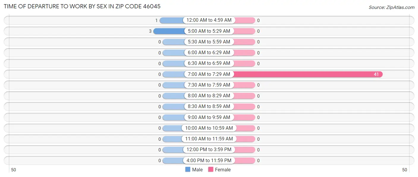 Time of Departure to Work by Sex in Zip Code 46045