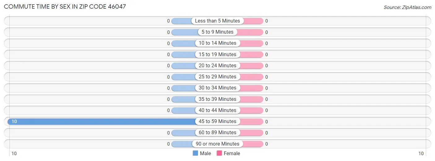 Commute Time by Sex in Zip Code 46047