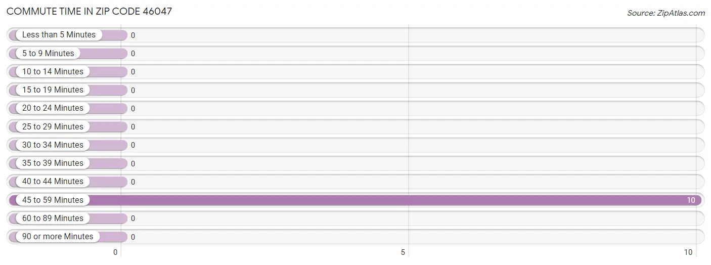 Commute Time in Zip Code 46047