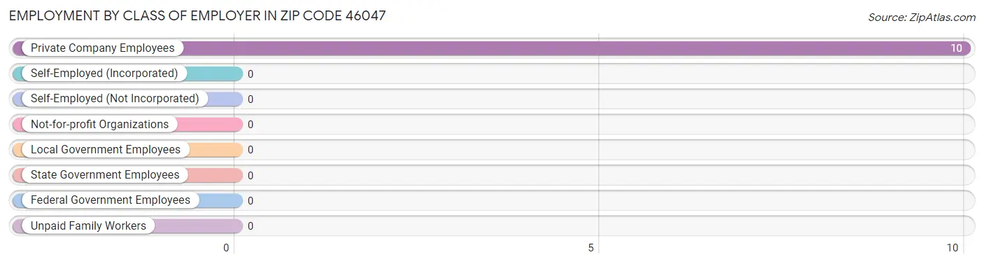 Employment by Class of Employer in Zip Code 46047