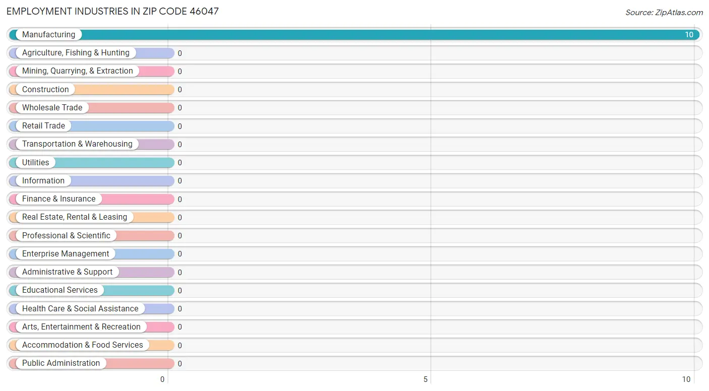 Employment Industries in Zip Code 46047