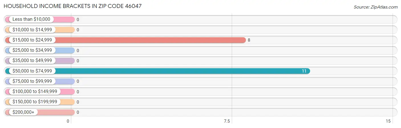 Household Income Brackets in Zip Code 46047