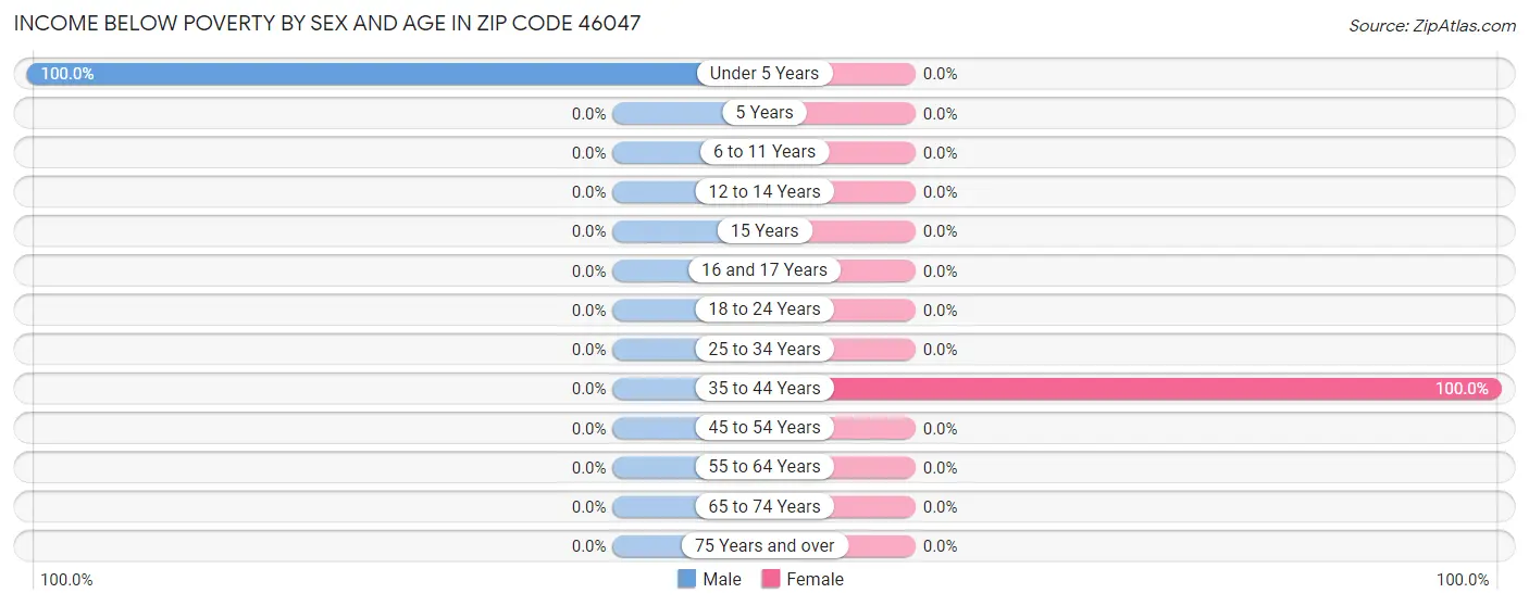 Income Below Poverty by Sex and Age in Zip Code 46047