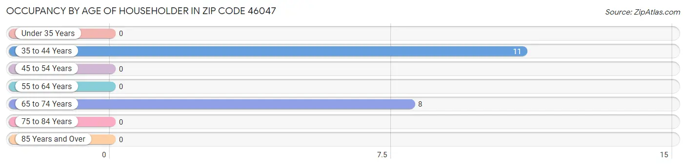 Occupancy by Age of Householder in Zip Code 46047