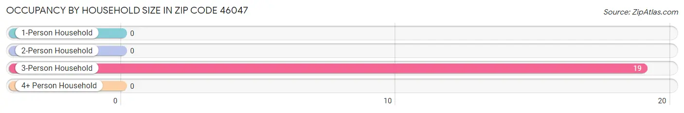 Occupancy by Household Size in Zip Code 46047