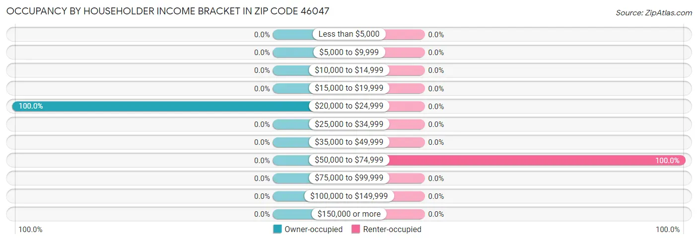 Occupancy by Householder Income Bracket in Zip Code 46047