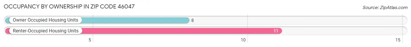 Occupancy by Ownership in Zip Code 46047