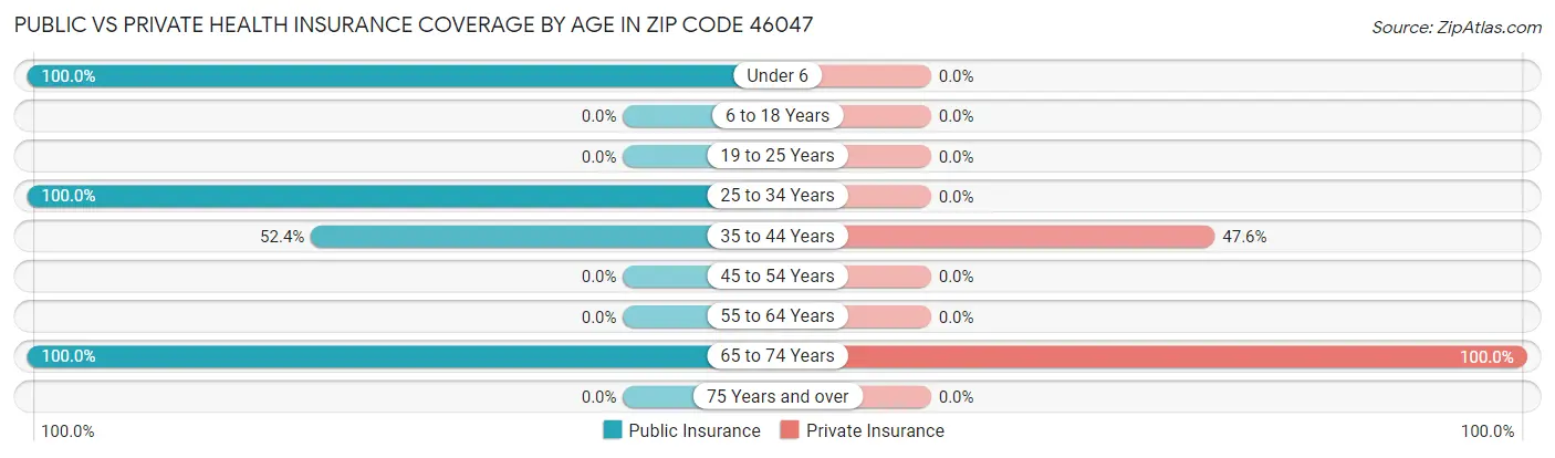 Public vs Private Health Insurance Coverage by Age in Zip Code 46047