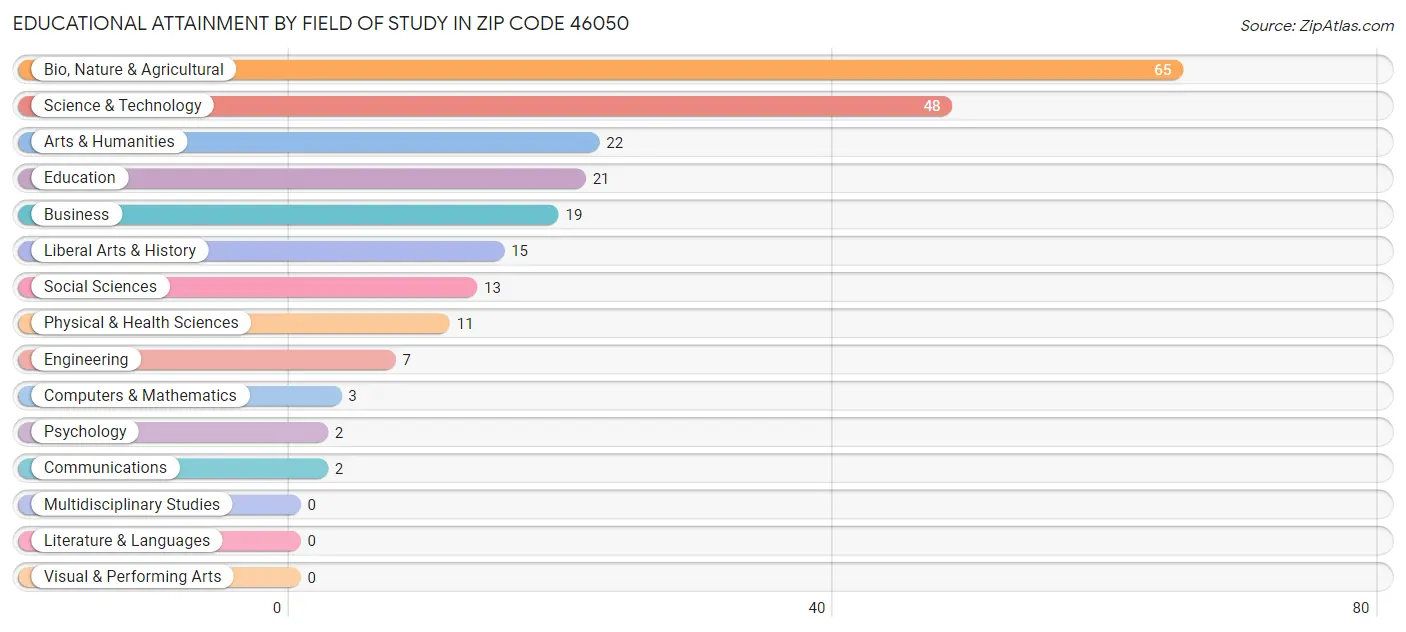 Educational Attainment by Field of Study in Zip Code 46050