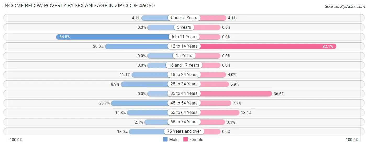 Income Below Poverty by Sex and Age in Zip Code 46050