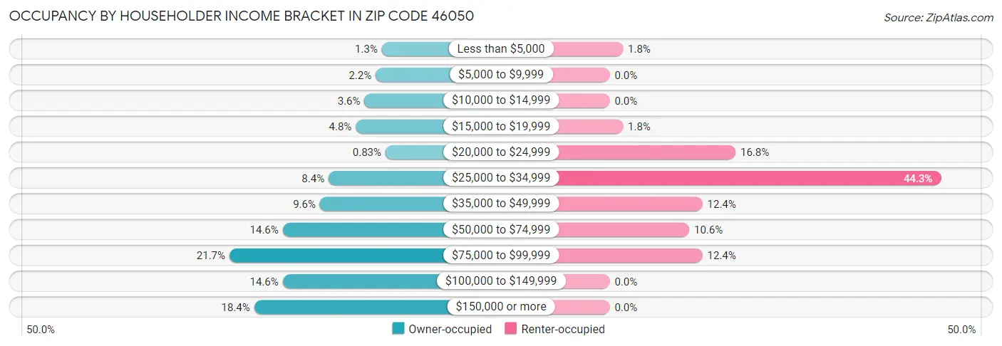 Occupancy by Householder Income Bracket in Zip Code 46050