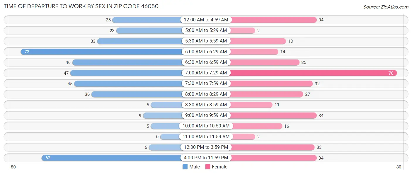 Time of Departure to Work by Sex in Zip Code 46050