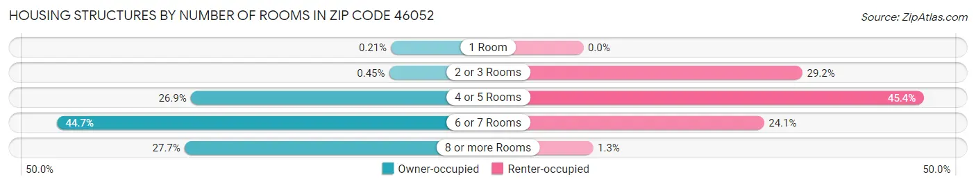 Housing Structures by Number of Rooms in Zip Code 46052
