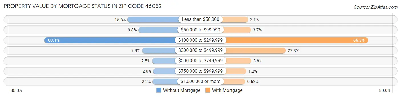 Property Value by Mortgage Status in Zip Code 46052