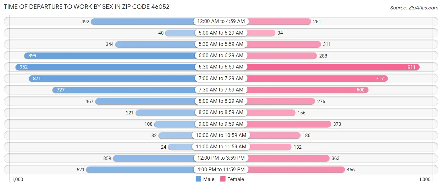 Time of Departure to Work by Sex in Zip Code 46052
