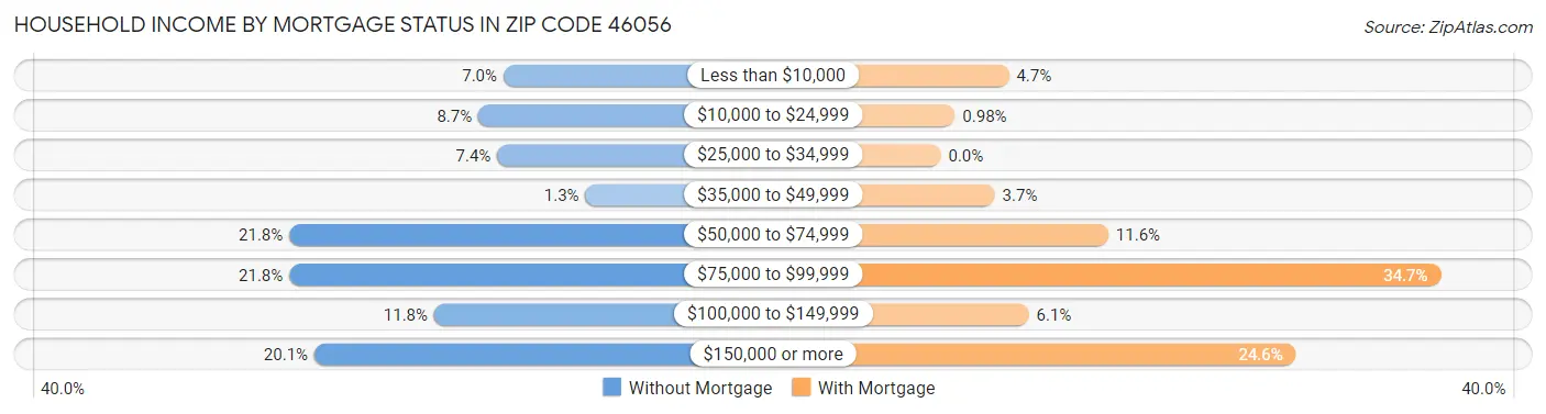 Household Income by Mortgage Status in Zip Code 46056