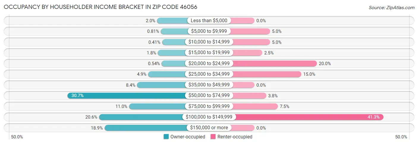 Occupancy by Householder Income Bracket in Zip Code 46056