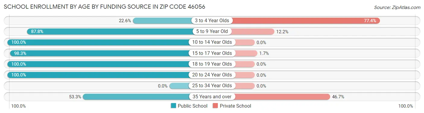 School Enrollment by Age by Funding Source in Zip Code 46056