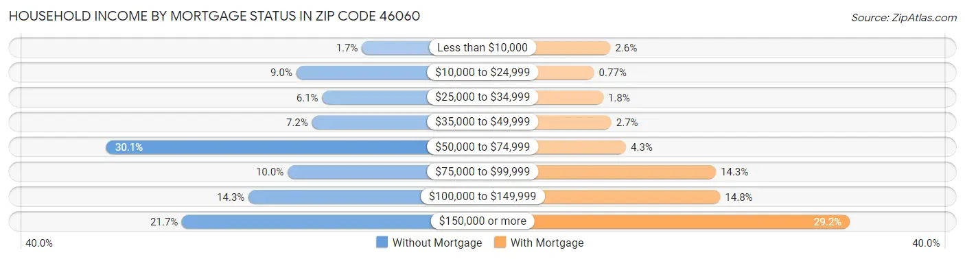 Household Income by Mortgage Status in Zip Code 46060
