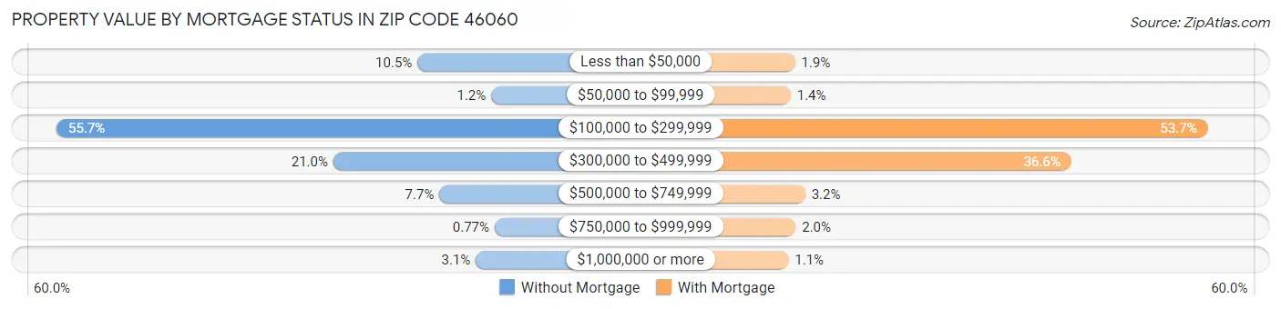 Property Value by Mortgage Status in Zip Code 46060
