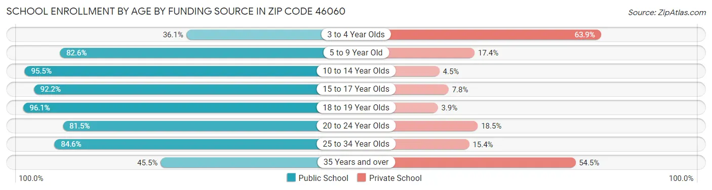 School Enrollment by Age by Funding Source in Zip Code 46060