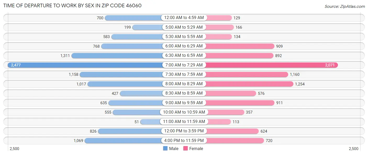 Time of Departure to Work by Sex in Zip Code 46060