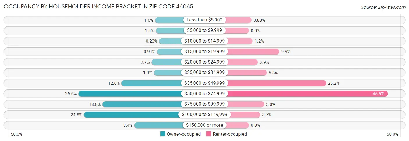 Occupancy by Householder Income Bracket in Zip Code 46065