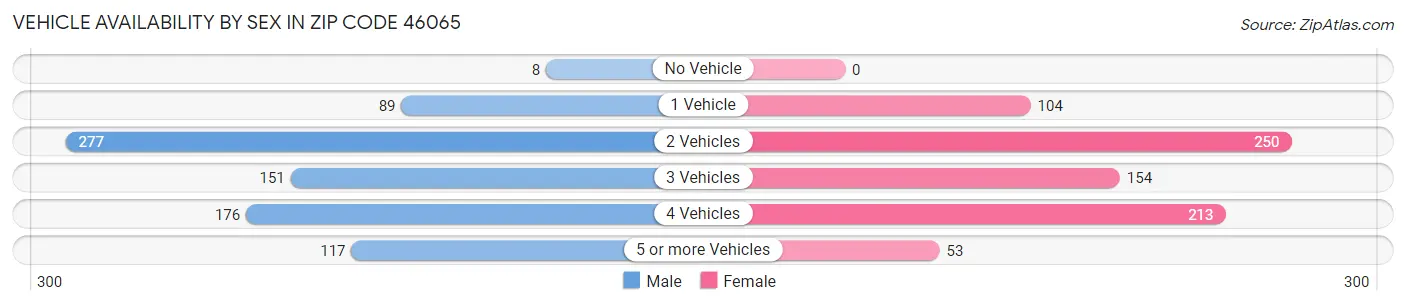 Vehicle Availability by Sex in Zip Code 46065