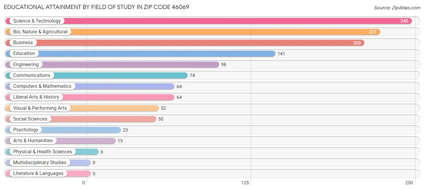 Educational Attainment by Field of Study in Zip Code 46069