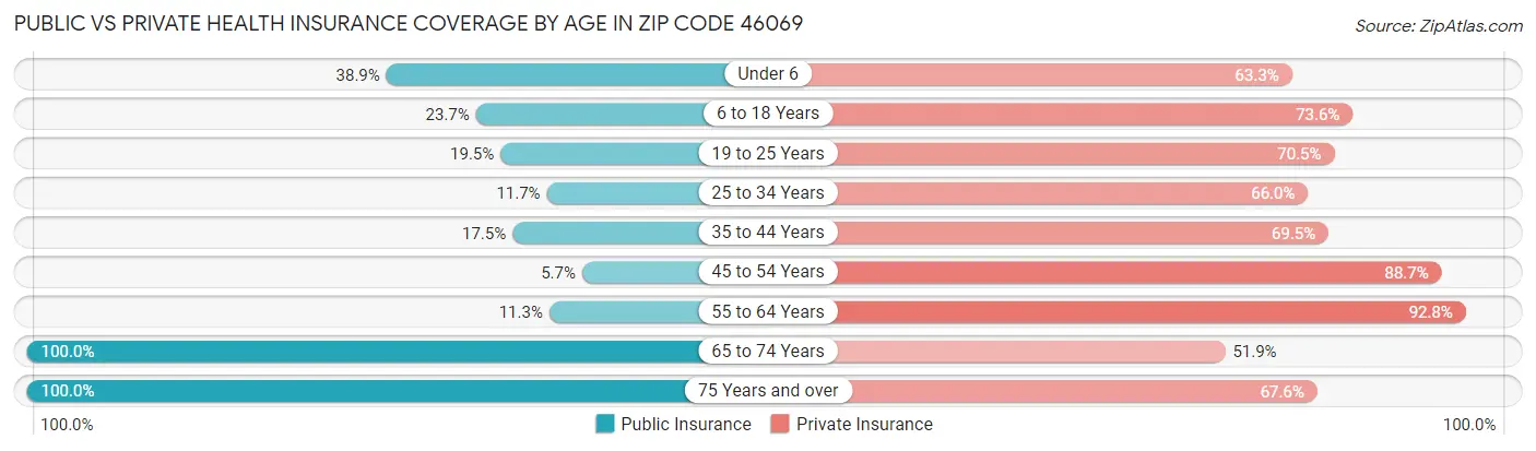 Public vs Private Health Insurance Coverage by Age in Zip Code 46069