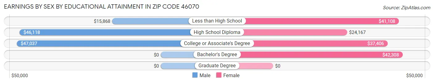 Earnings by Sex by Educational Attainment in Zip Code 46070