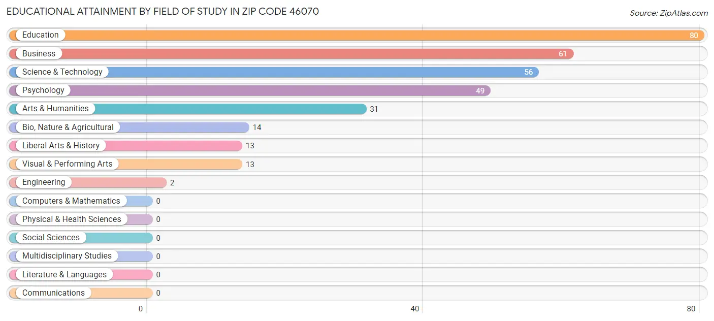 Educational Attainment by Field of Study in Zip Code 46070