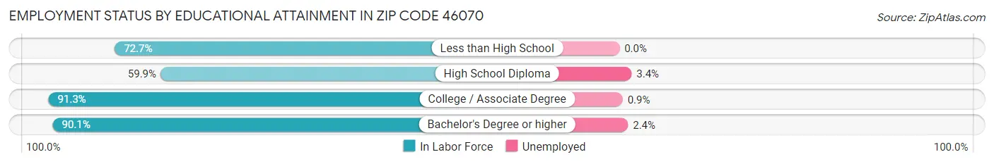 Employment Status by Educational Attainment in Zip Code 46070