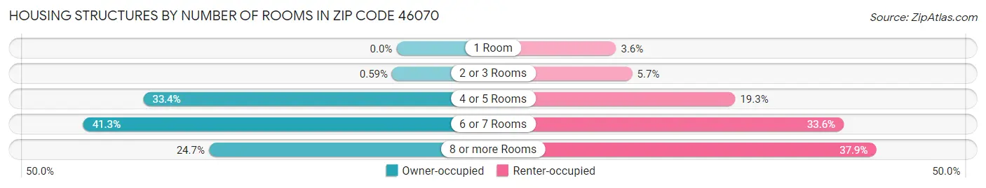 Housing Structures by Number of Rooms in Zip Code 46070