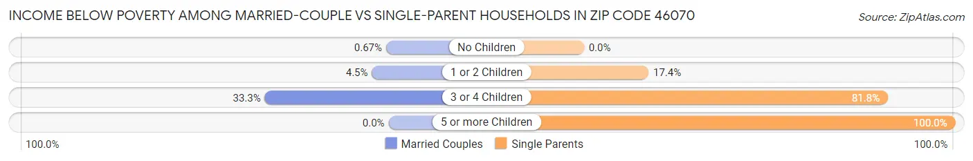 Income Below Poverty Among Married-Couple vs Single-Parent Households in Zip Code 46070