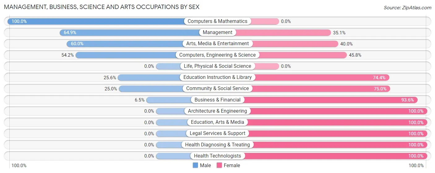 Management, Business, Science and Arts Occupations by Sex in Zip Code 46070
