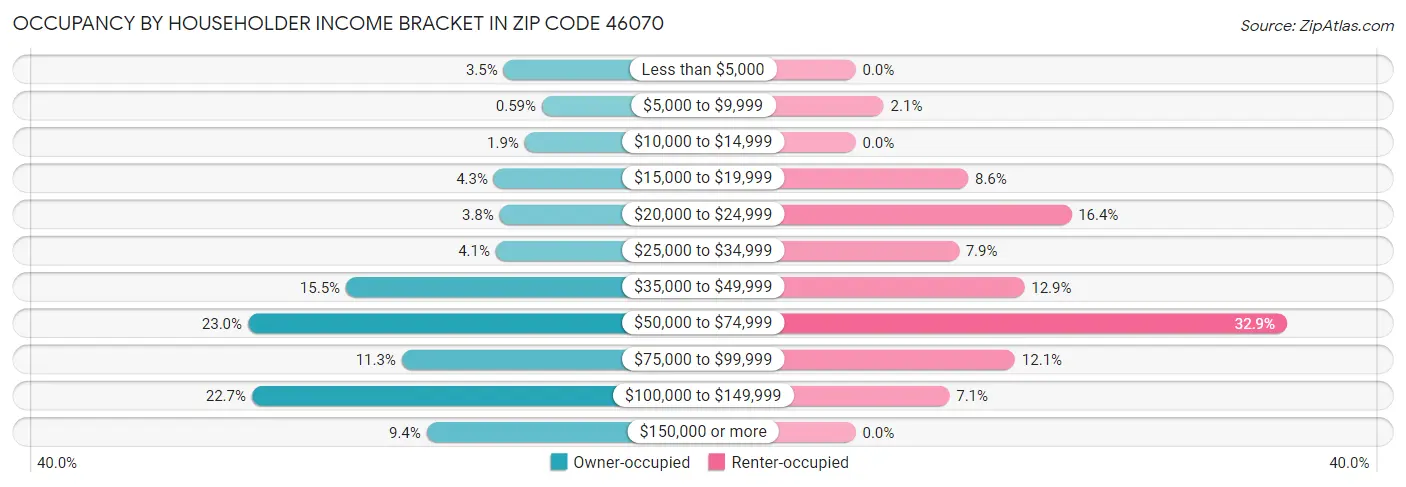 Occupancy by Householder Income Bracket in Zip Code 46070