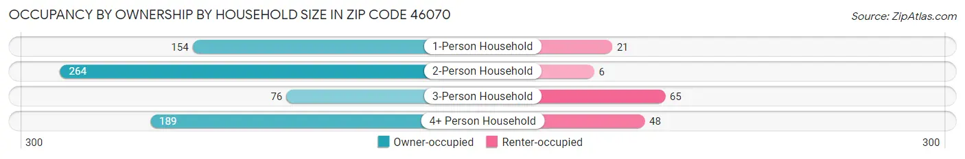 Occupancy by Ownership by Household Size in Zip Code 46070