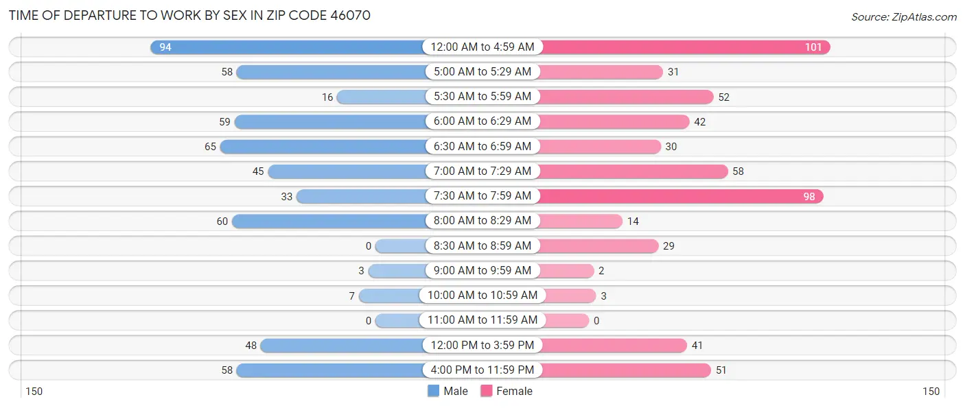 Time of Departure to Work by Sex in Zip Code 46070