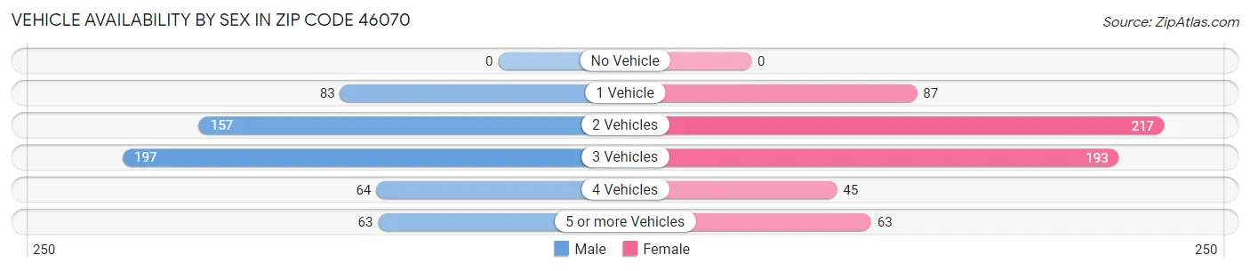 Vehicle Availability by Sex in Zip Code 46070