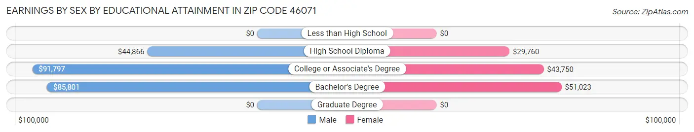 Earnings by Sex by Educational Attainment in Zip Code 46071