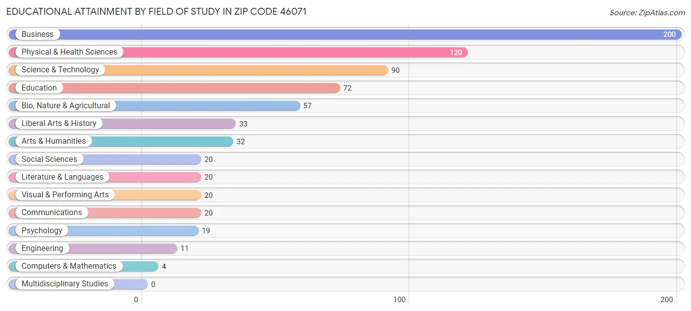Educational Attainment by Field of Study in Zip Code 46071