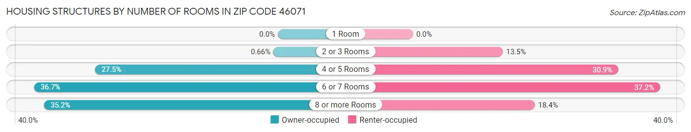 Housing Structures by Number of Rooms in Zip Code 46071