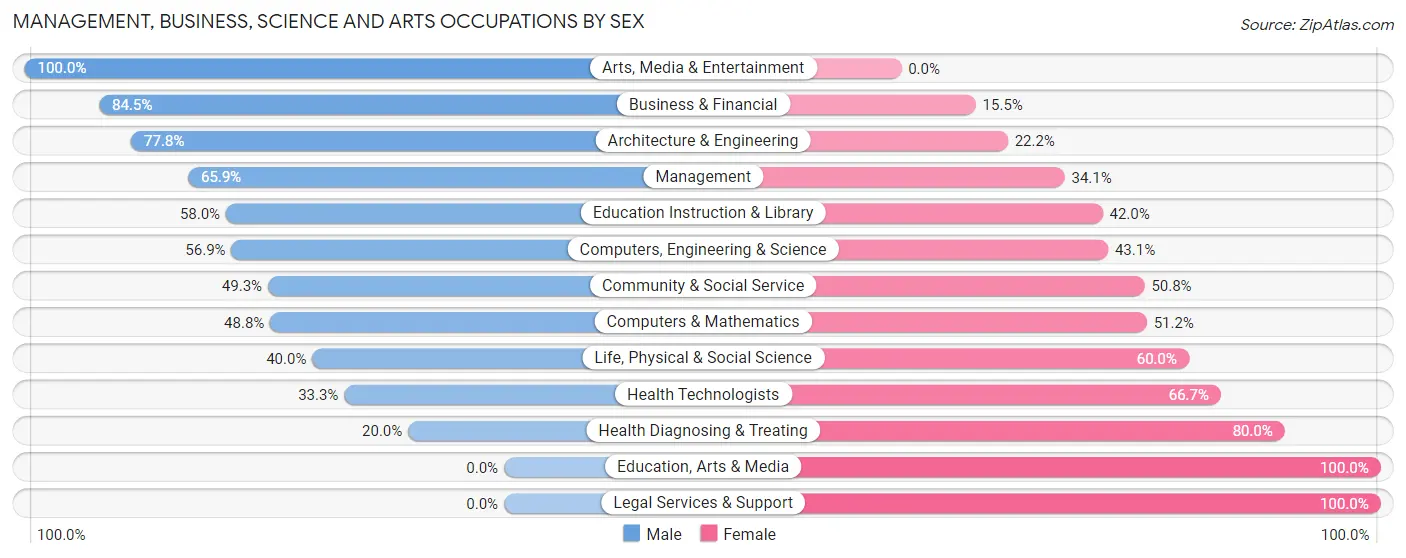 Management, Business, Science and Arts Occupations by Sex in Zip Code 46071